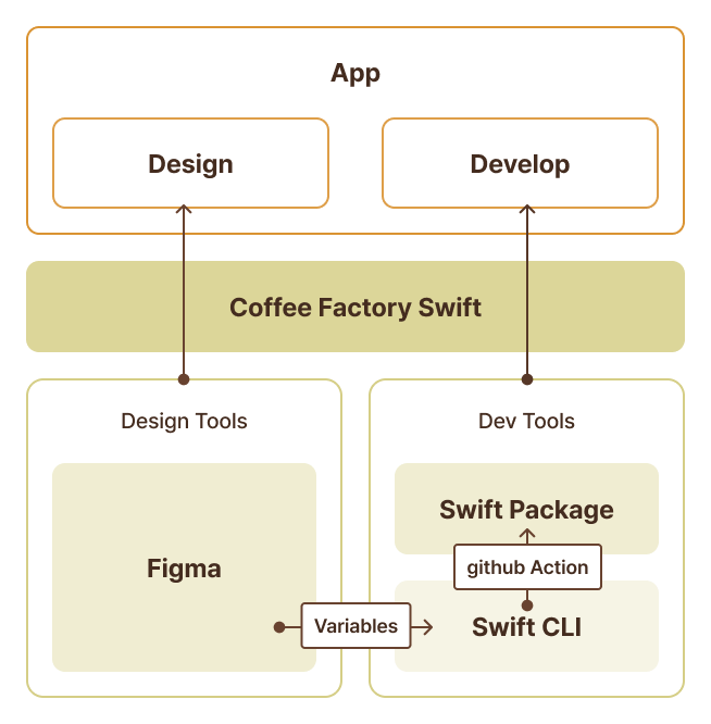 커피팩토리 구성요소